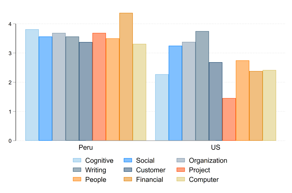 Skill profiles of accountants in Peru and the US