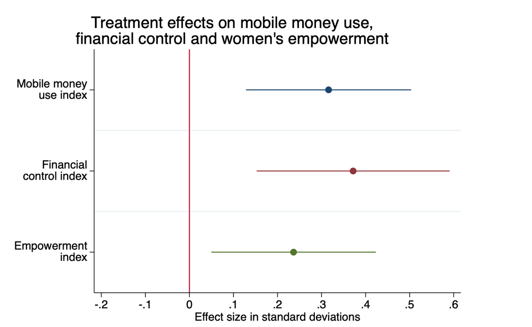 Treatment increased use of mobile money, financial control and women’s empowerment