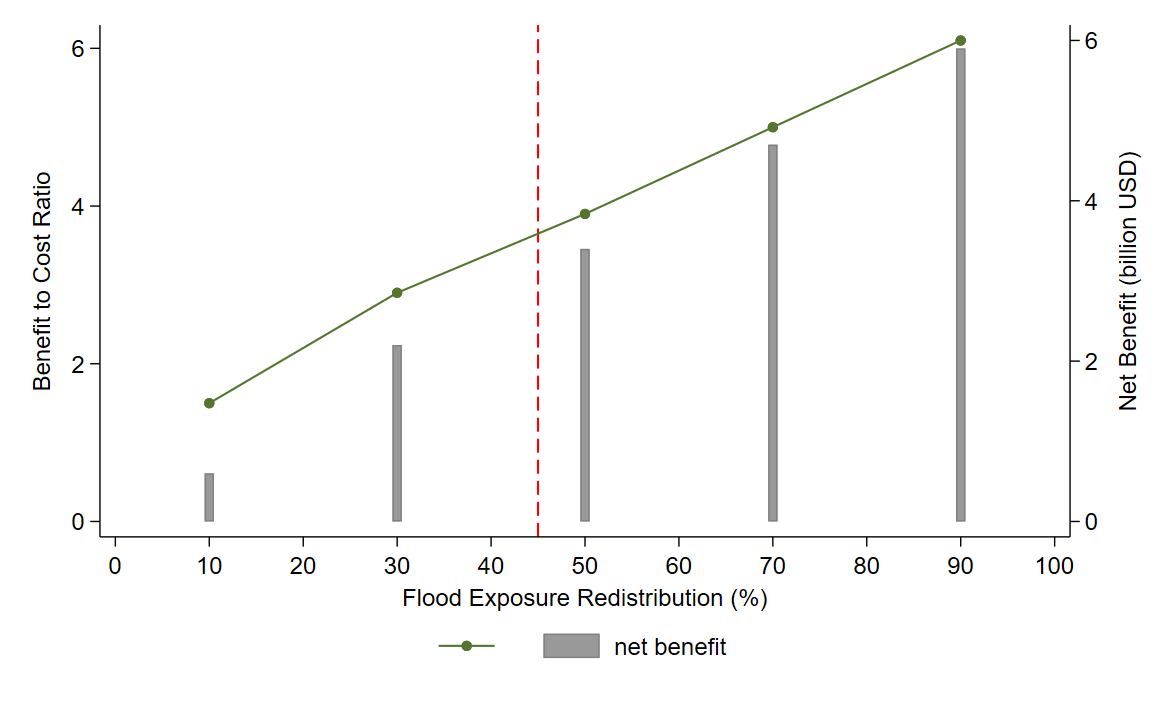 Benefit-to-cost ratio of the Flood Detention Basis