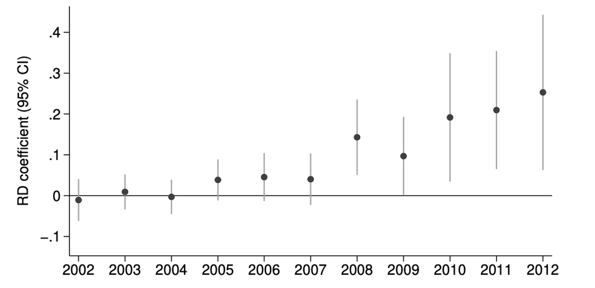 Village-level RD estimates in nighttime brightness, by year