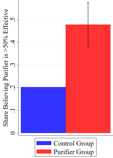 Effect of purifiers on purifier effectiveness beliefs