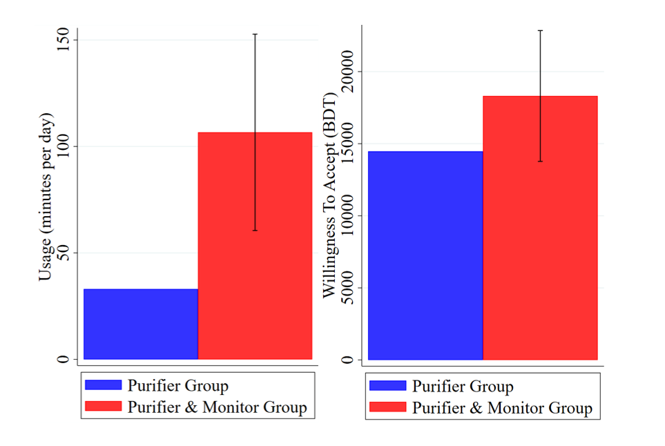 Effect of monitors and purifiers on purifier usage and valuation 