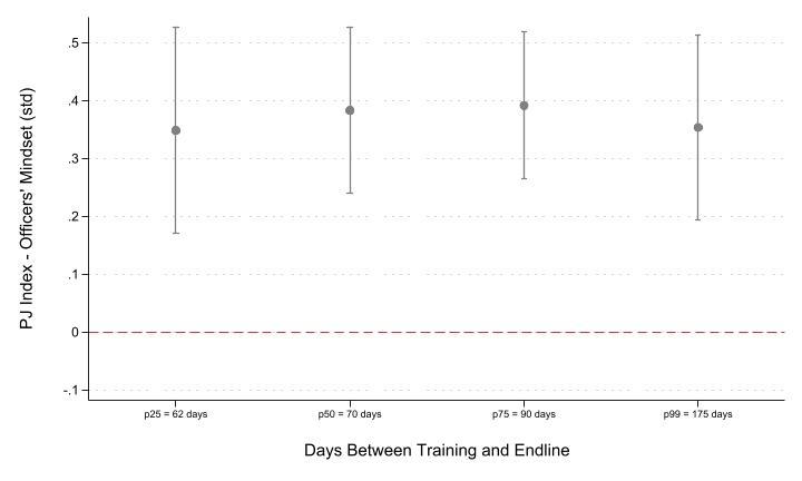 A graph showing the number of days between training and endline

AI-generated content may be incorrect.