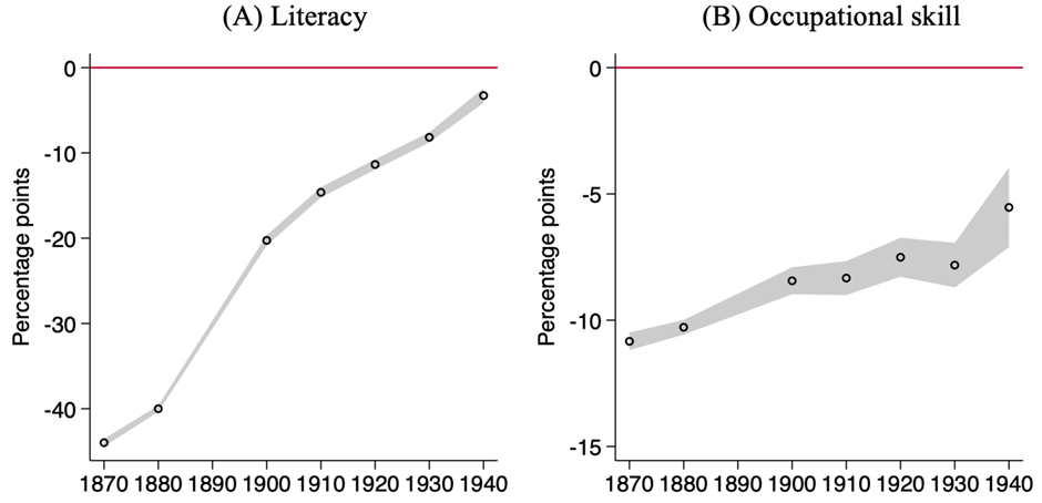 Free-enslaved gap, 1870–1940