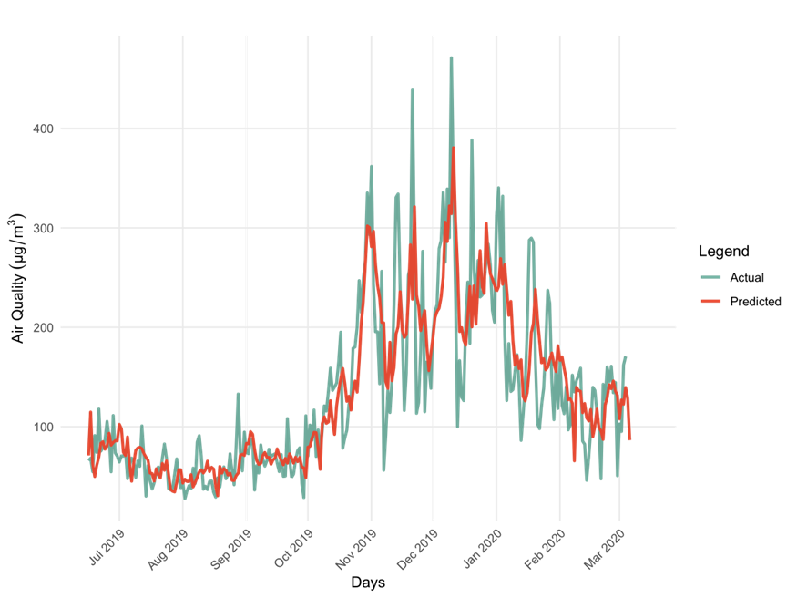 Forecasts: Predicted vs. Actual Values