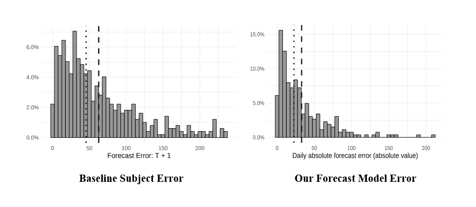 Baseline Subject Forecast Error vs. Our Model’s Error. 