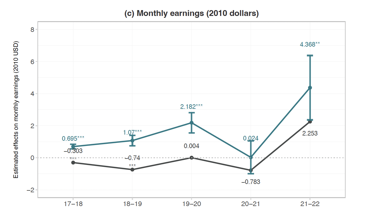 A graph with numbers and lines
Description automatically generated
