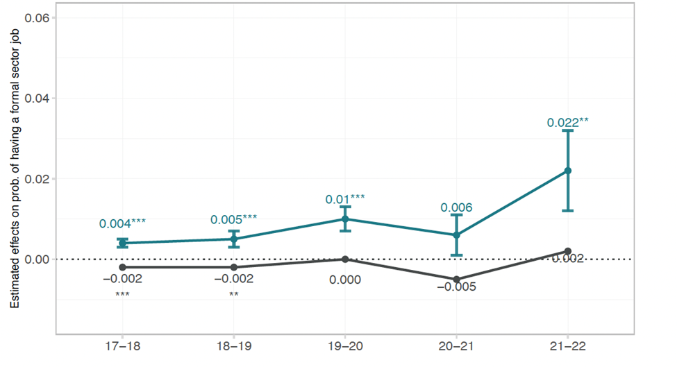 Effects of teachers’ stereotypical assessments on formal sector employment