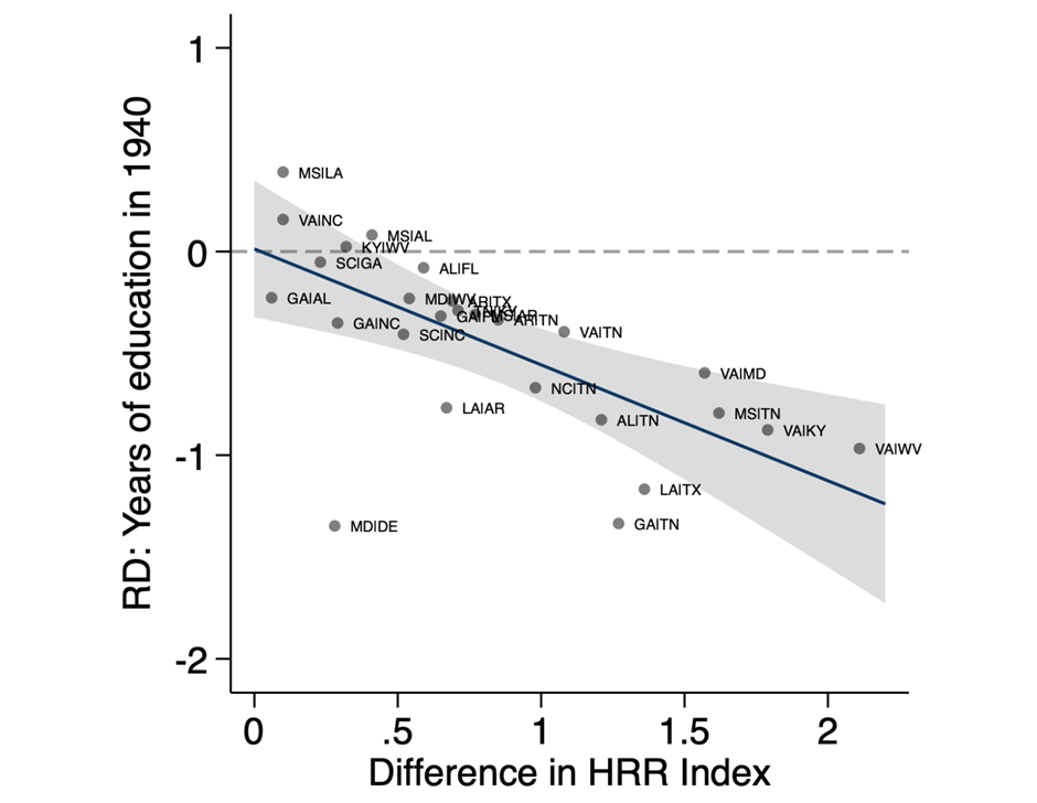 Regression discontinuity estimates and Jim Crow