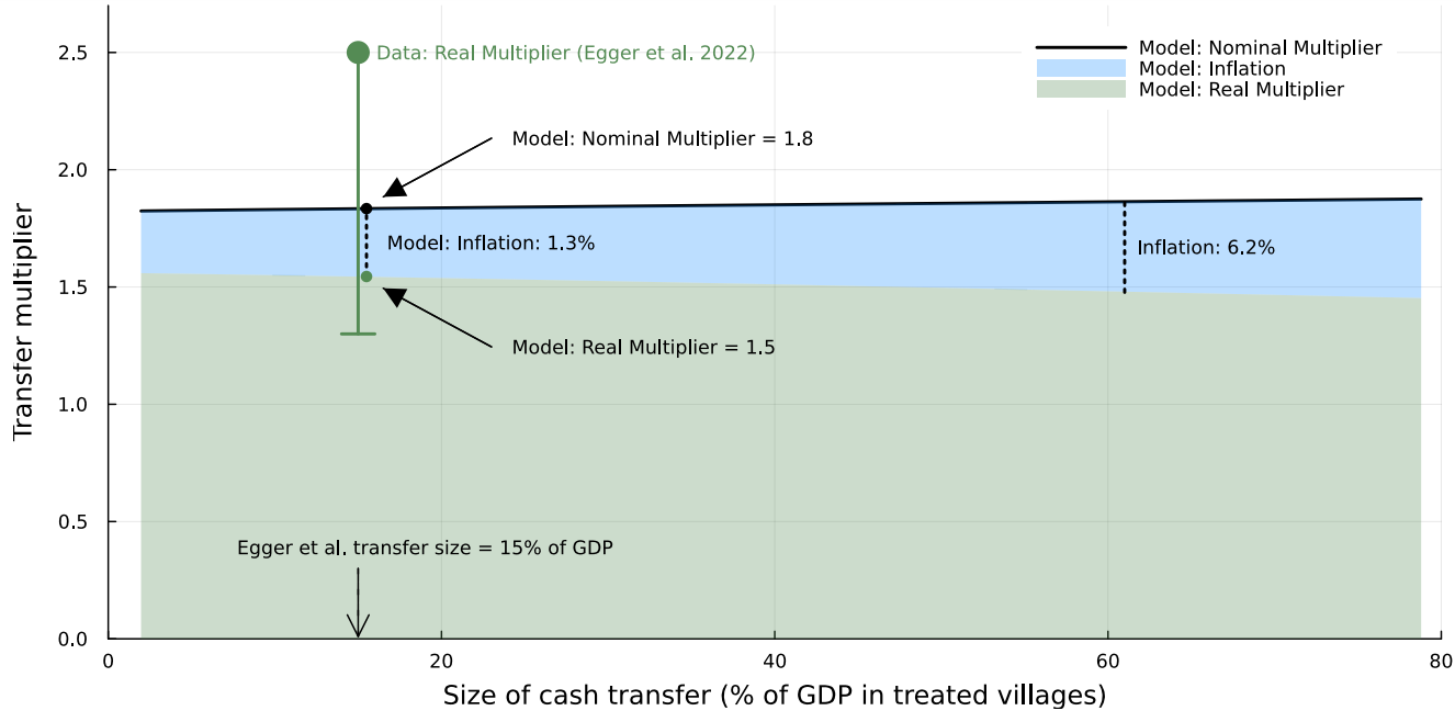 Nominal and real multipliers at different transfer sizes