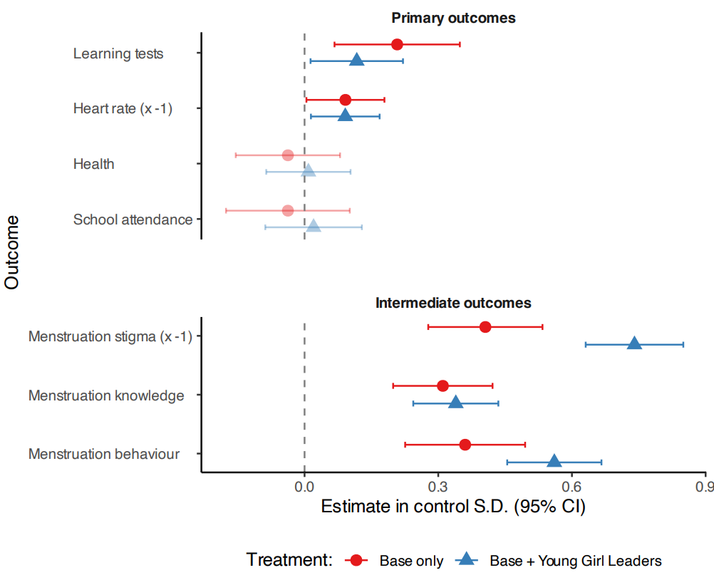 Effect of interventions on human capital and intermediate outcomes