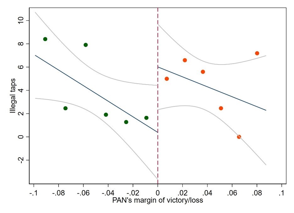 PAN’s margin of victory and illegal taps