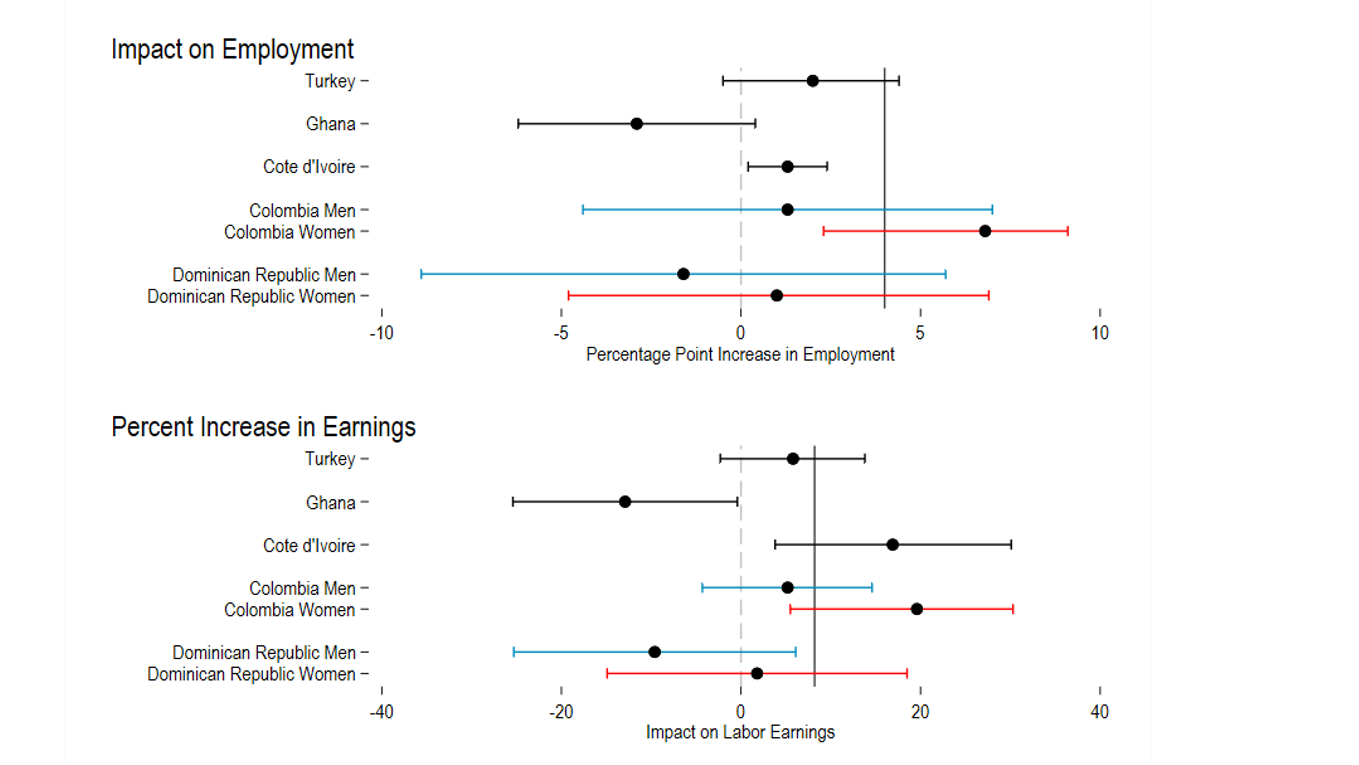 Impacts from large-scale government vocational training programmes on employment and earnings