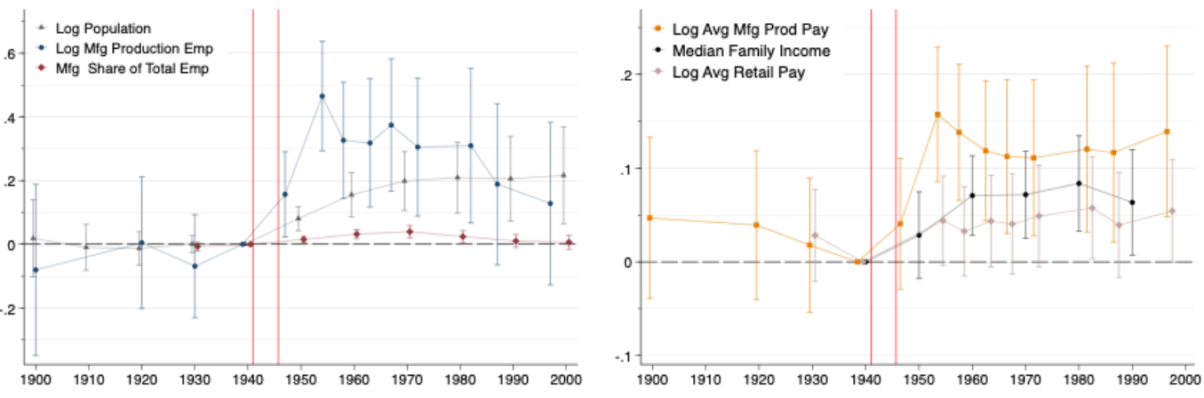 graphs showing impacts of plant construction during WW2 on regions in the US