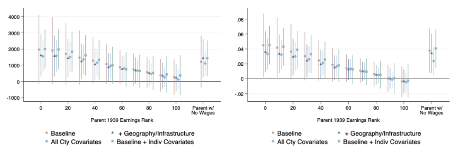 graph showing long run effects on men before WW2 where war plants were born