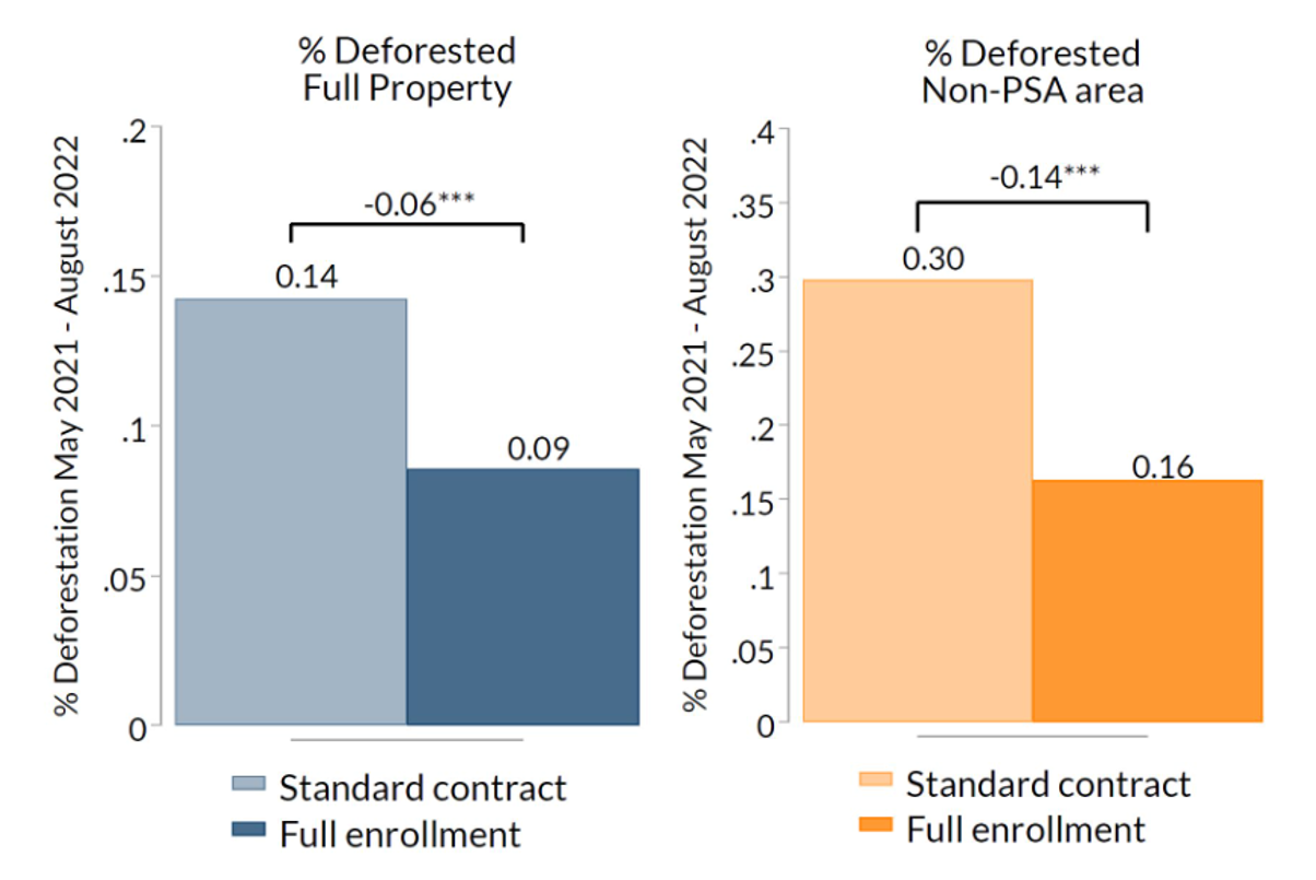 deforestation under the different contracts in Mexico