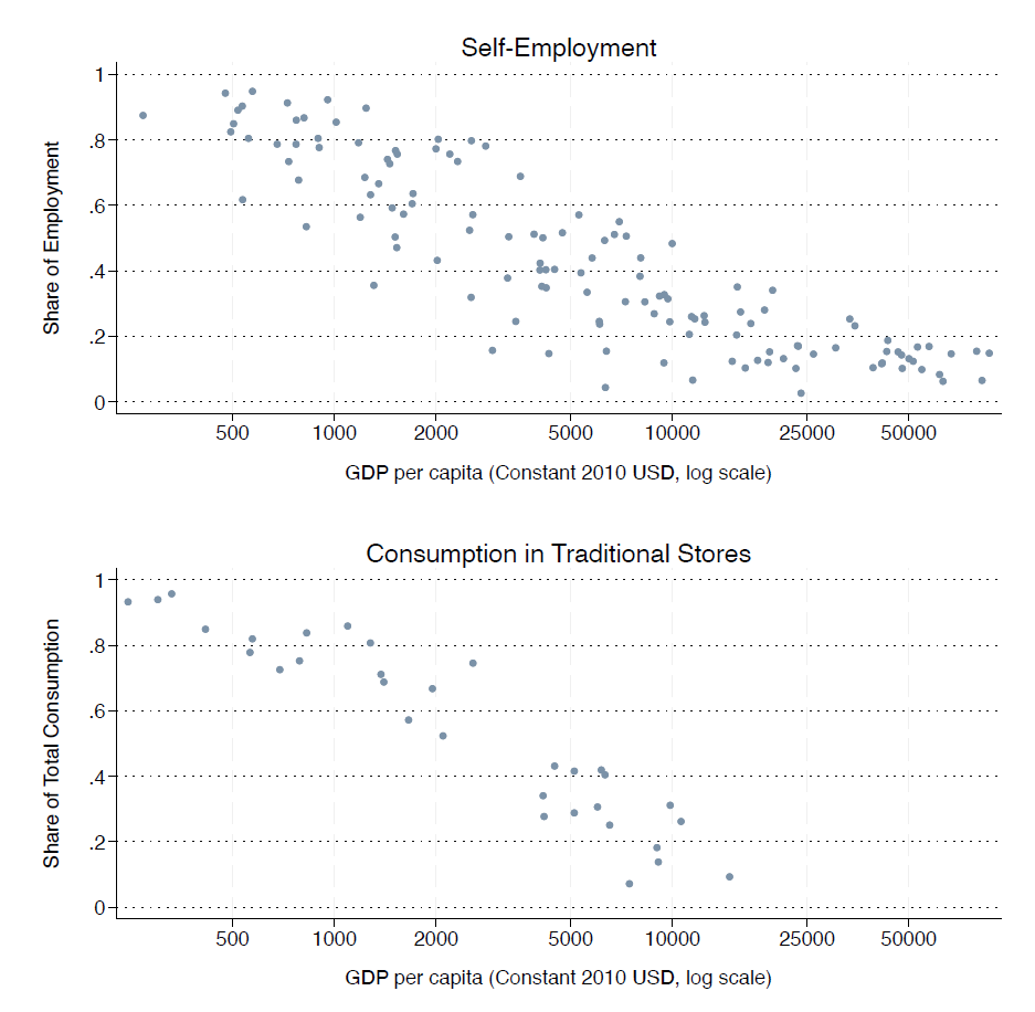 How different proxies for informality (self employment and consumption at traditional stores) change with country income