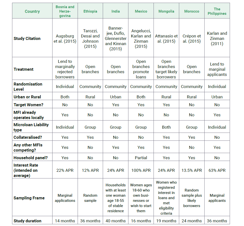 Lender and study attributes by country for seven microcredit RCTs