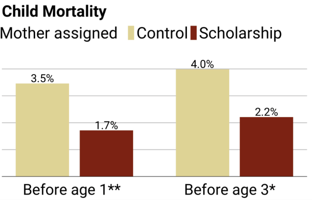 Child mortality rates of recipients vs. non-recipients