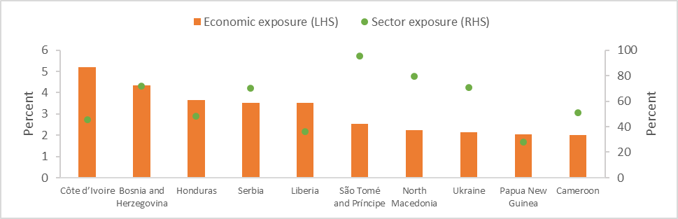 Top 10 developing countries according to their economic exposure to EUDR