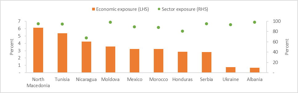 Top 10 developing countries according to economic exposure to impacts of the EU, US, and China policies on EV components exports