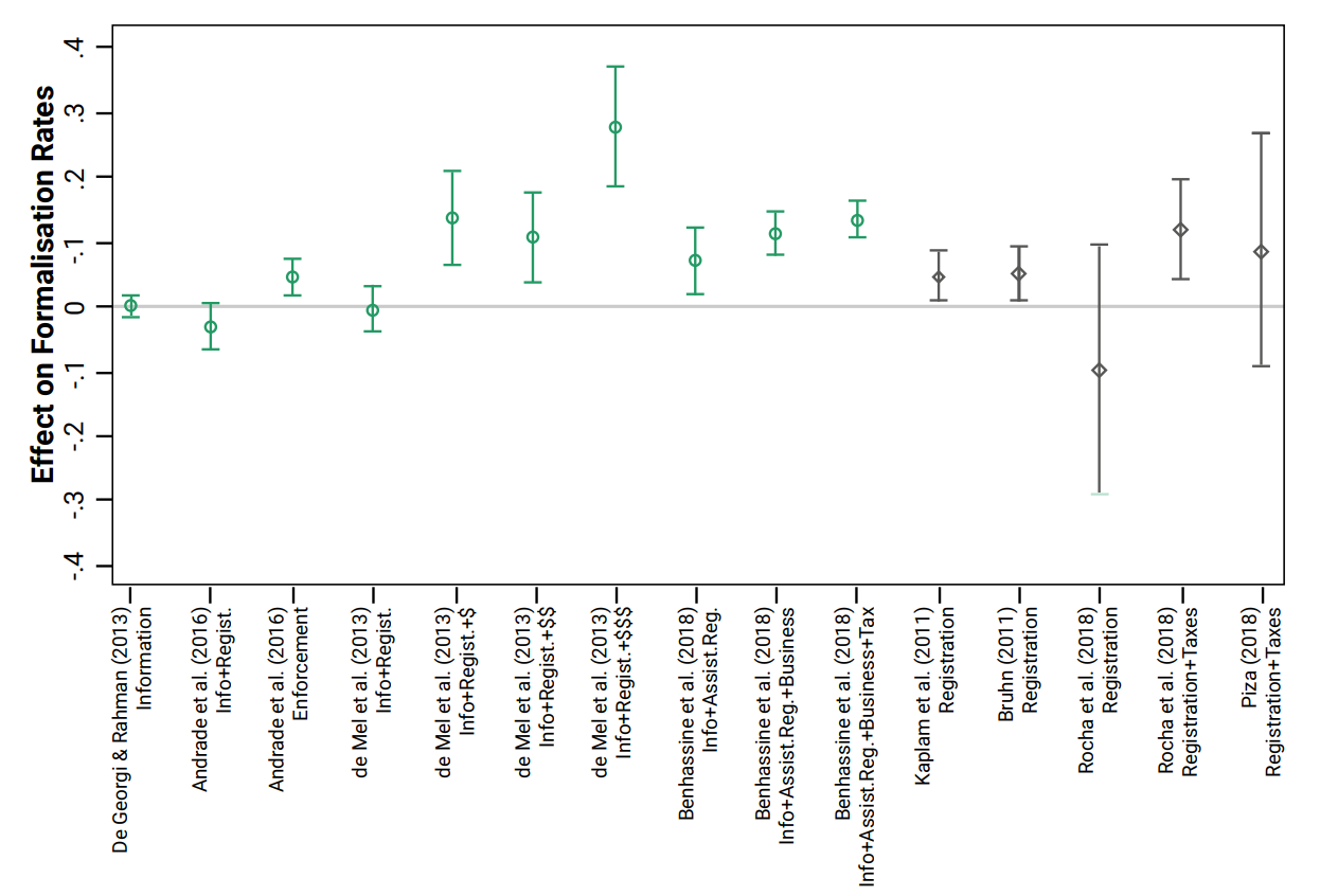 Formalisation effects on firms – experimental and quasi-experimental results