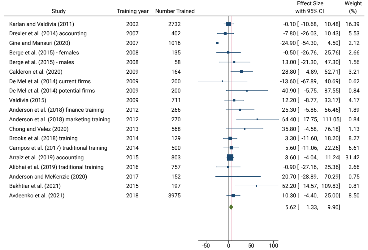 Estimates of the impact of business training on firm sales