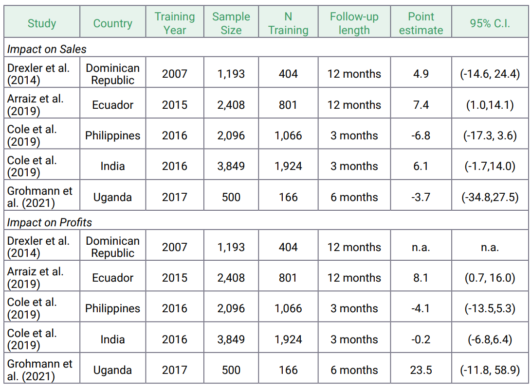 Table showing the impacts of rule-of-thumb training on sales and profits across five studies