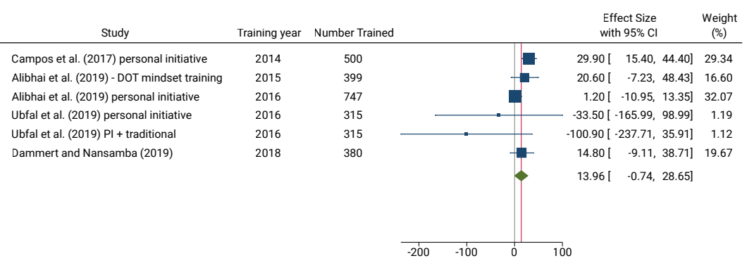 Estimates of the impact of psychological training on firm profits