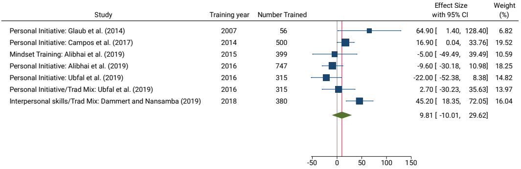 Estimates of the impact of psychological training on firm sales