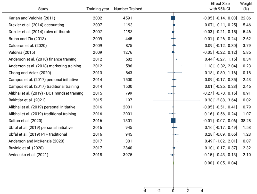 Estimates of the impact of business training on employment