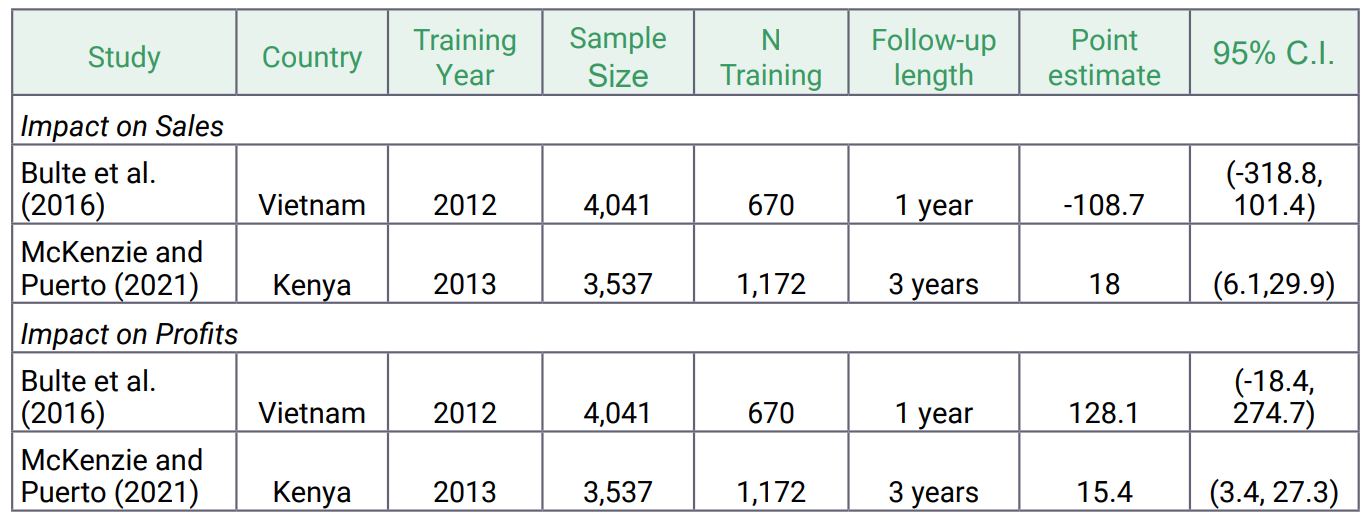 Impacts of female-specific training