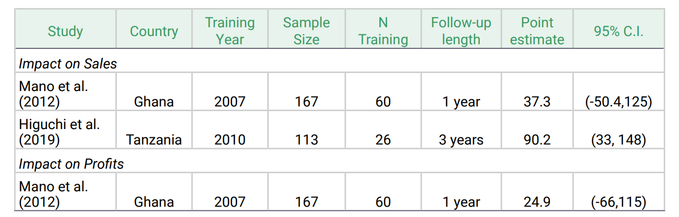 Impacts of kaizen training on sales and profits