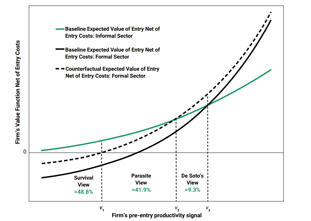 Taxonomy of informal firms in Brazil