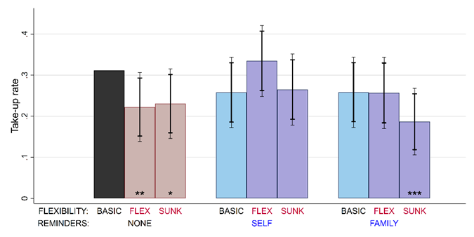 Average take-up by contractual add-ons: Credit products