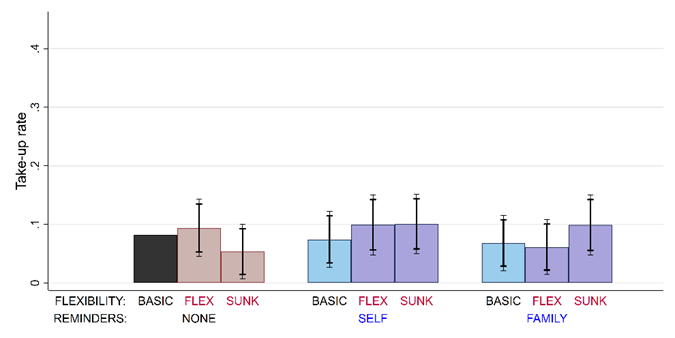 Average take-up by contractual add-ons: Saving products