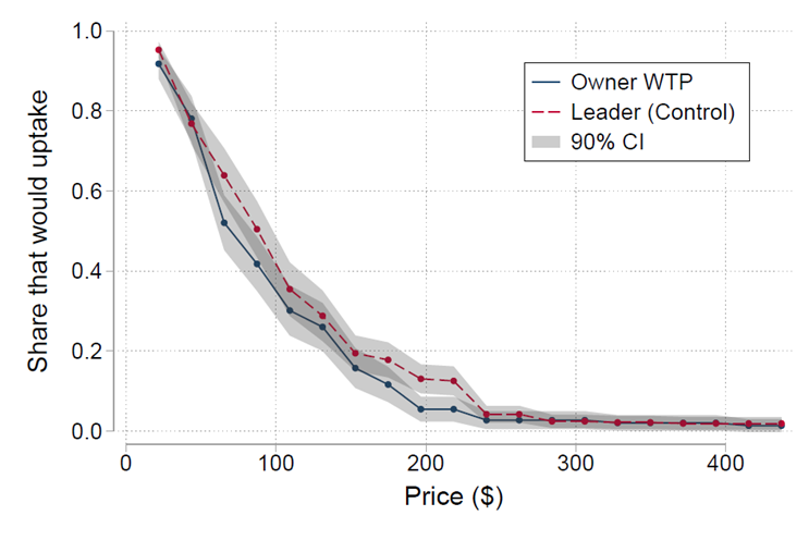 Elicited demand for title deeds and leader predictions (control group)