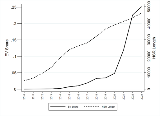 National trends in EV market share and HSR network expansion