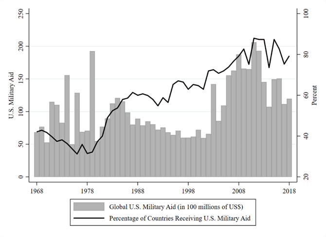 US military aid 1968-2018