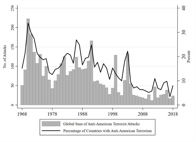 Anti-American terrorism 1968-2018