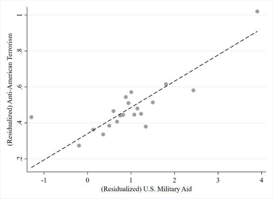 The relationship between US military aid and anti-American terrorism