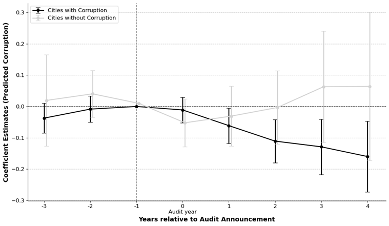 Effects of Audits on Corruption, Measured Using Machine Learning