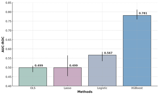 Performance comparison in detecting corruption across machine learning methods