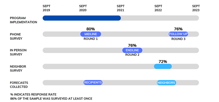 RCT, data collection, and forecasts timeline