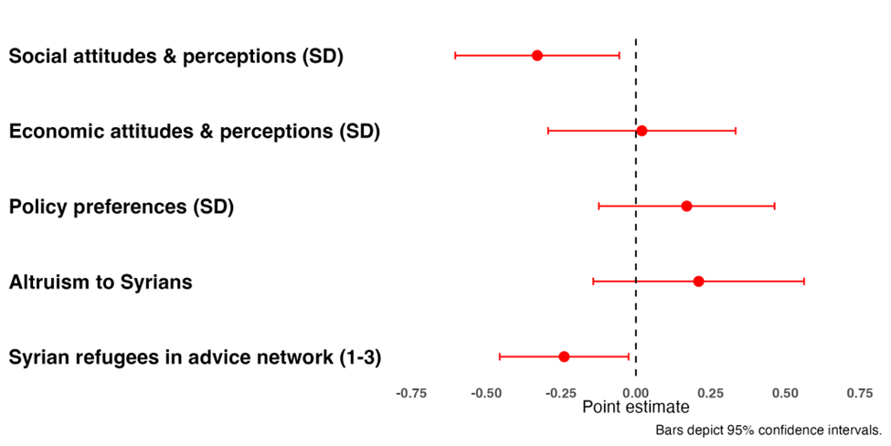 Impacts of the programme on neighbour’s attitudes toward refugees