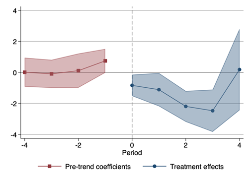 The effects of disability incidence on risk preferences, pre- and post-treatment