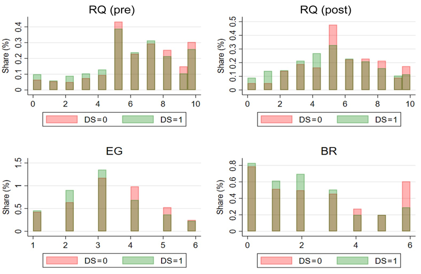 Histograms of different risk measures from the lab-in-the-field experiments