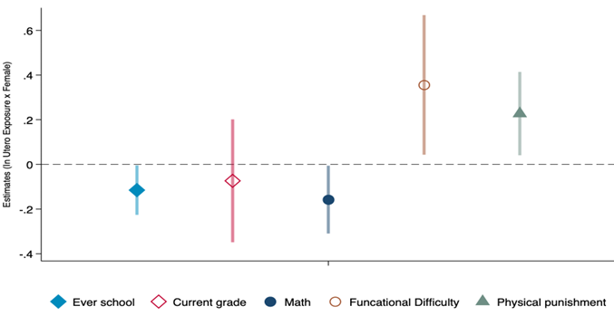 Effects of in utero exposure to war conflict on girls relative to boys