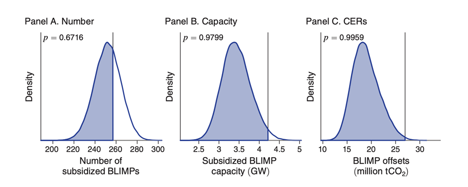 Comparing the number, capacity, and quantity of carbon emission reductions to a lottery