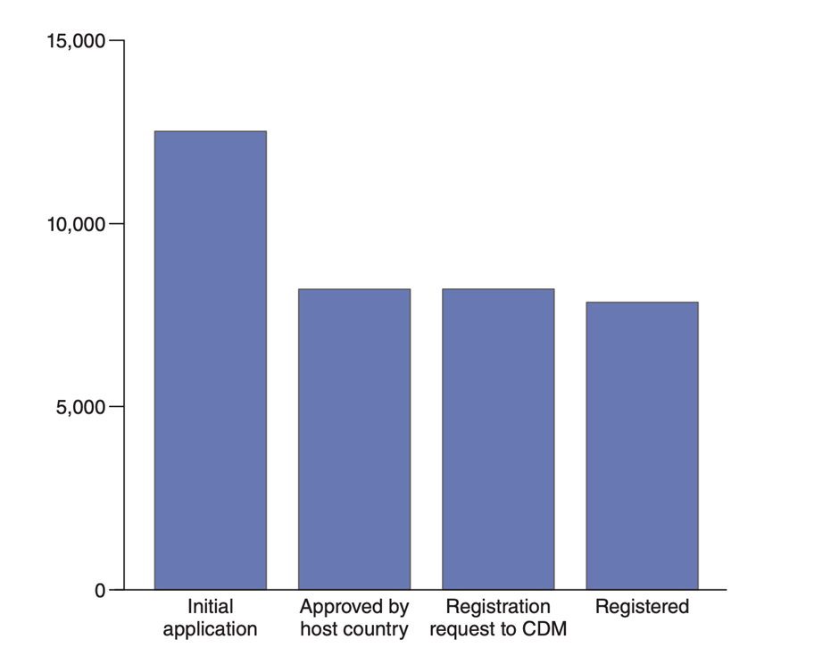 Number of CDM applications at each stage